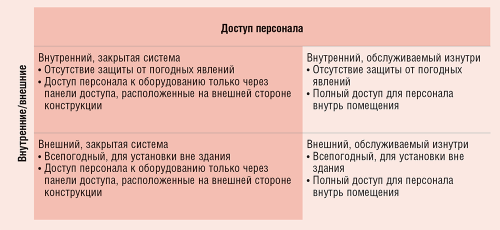 Таблица 3. Классификация закрытых конструкций