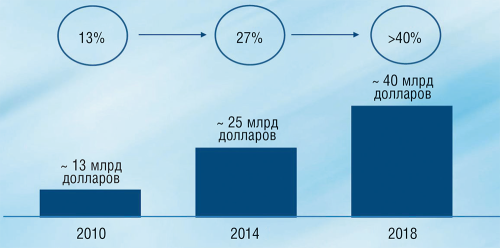 Аналитика, облака, мобильность и социальное взаимодействие. Доля этих стратегических направлений в бизнесе IBM неуклонно растет