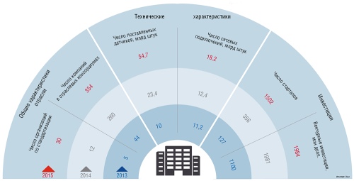 Цифровизация в цифрах