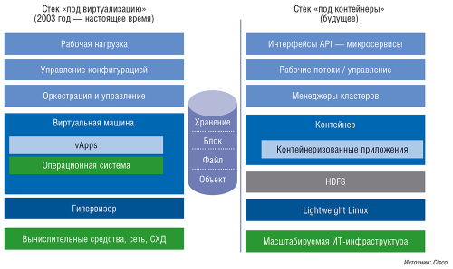 Рис. 1. Эволюция ИТ-стеков в ЦОДе