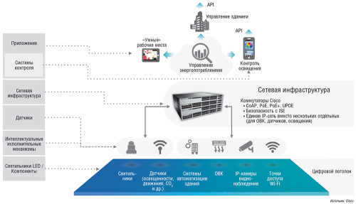 Рис. 3. Решение Cisco Digital Ceiling