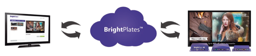 BrightPlates — контент для Digital Signage за три шага