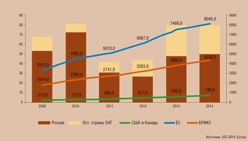 Количество выданных сертификатов ISO/IEC 27001 в разных странах мира