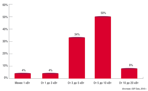 Рис. 1. Средний уровень мощности на стойку в российских ЦОДах  (на основе данных по 30 объектам)
