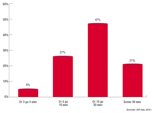 Рис. 7. Время автономной работы комплексов АКБ, установленных в ЦОДах (на основе данных по 30 объектам)