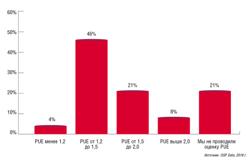 Рис. 8. Коэффициент энергоэффективности PUE российских ЦОДов (на основе данных по 30 объектам)