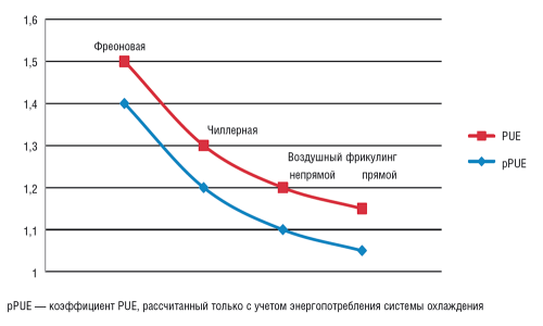 Рис. 9. Энергоэффективность ЦОДов с различными системами охлаждения