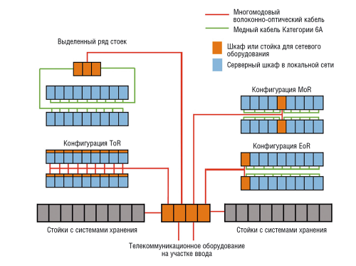 Проводка Категории 6A хорошо подходит для разнообразных архитектур, связывающих коммутаторы с серверами, в том числе для коммутаторов в конфигурациях ToR, MoR и EoR