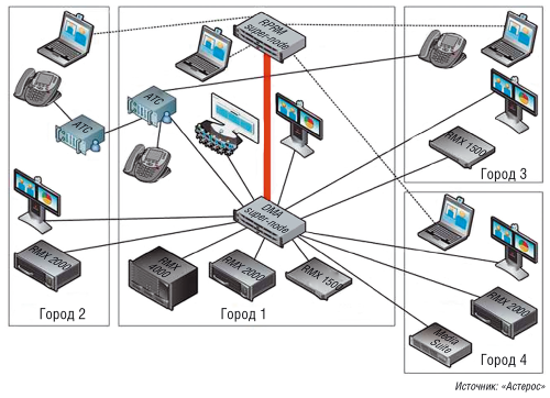 Рис. 3. В системе ВКС компании «СИБУР» серверы MCU объединены в единый виртуальный кластер с использованием сервера DMA для управления загрузкой. Такой кластер обеспечивает не только высокий уровень отказо- и катастрофоустойчивости, но и возможность максимально эффективного использования серверных ресурсов путем их перераспределения между сеансами ВКС