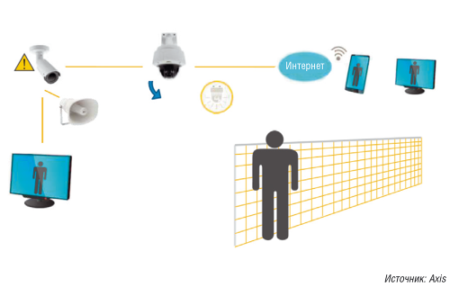 В рамках IoT камеры будут взаимодействовать между собой и с другими устройствами при принятии решений без участия посредника. На диаграмме представлена схема взаимодействия тепловизора, видеокамеры и громкоговорителя при пересечении нарушителем охраняемого периметра