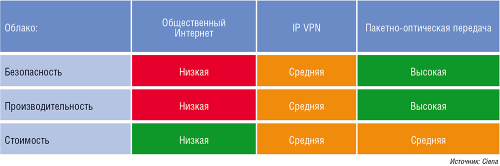 Различные варианты для организации связи между ЦОДами