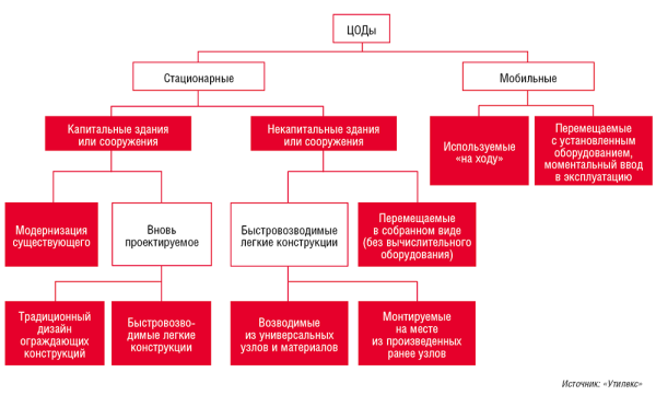 Рис. 1. Классификация ЦОДов