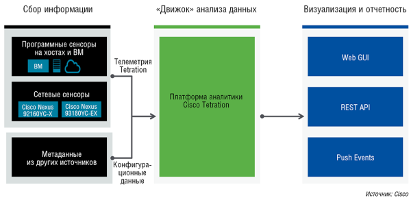 Рис. 2. Архитектура системы Cisco Tetration