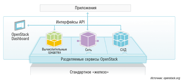 Шесть лет OpenStack