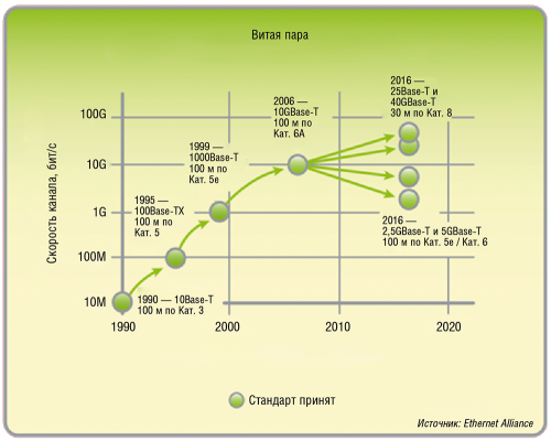 Эволюция систем Ethernet, реализуемых на базе витопарных кабелей
