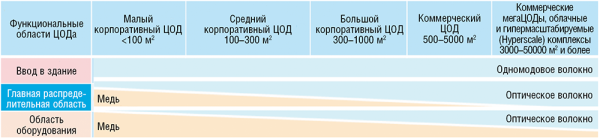 Рис. 1. Выбор среды передачи в зависимости от назначения функциональных областей ЦОДа