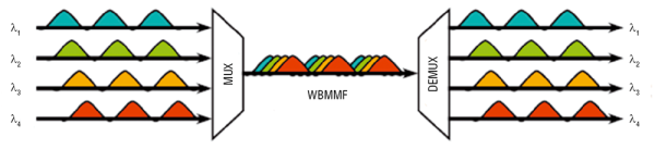 Рис. 3. Система WDM с мультиплексированием четырех спектральных каналов 