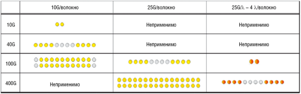 Рис. 4. Число волокон, необходимых для обеспечения различных скоростей передачи при использовании традиционного способа (один поток в одном волокне) и спектрального уплотнения (четыре потока в одном волокне)