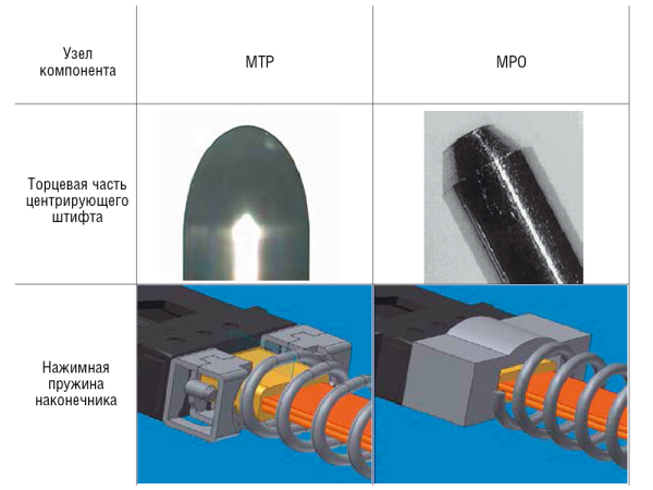 Рис. 1. Некоторые конструктивные различия разъемов МТР и МРО