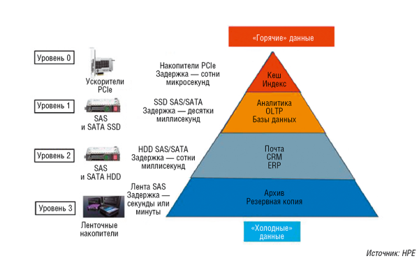 Рис. 1. Использование накопителей разного типа для хранения «горячих» и «холодных» данных 
