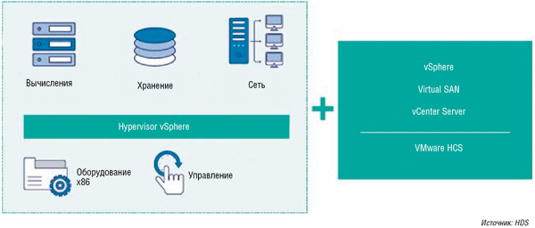 Рис. 8. Система UCP HC V240 обеспечивает высокую производительность и масштабируемость ИТ-инфраструктуры. Она прошла сертификацию по программе VMware Virtual SAN Ready Node и функционирует на базе гиперконвергентного ПО от VMware