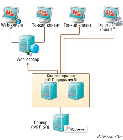 Рис. 1. Трехуровневая архитектура решения «1С: Предприятие 8»