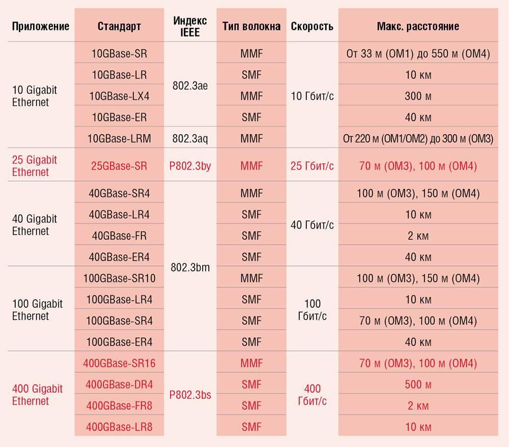 Длина сегмента сети. Стандарты Ethernet таблица. Технологии Ethernet таблица. Ethernet характеристики. Стандарты Ethernet fast Ethernet.