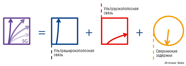 Перед разработчиками решений 5G стоят три основные задачи: обеспечение ультраширокополосной связи для передачи «тяжелого» контента, поддержка Интернета вещей (ультраузкополосная связь) и реализация особого класса сервисов со сверхнизкими задержками