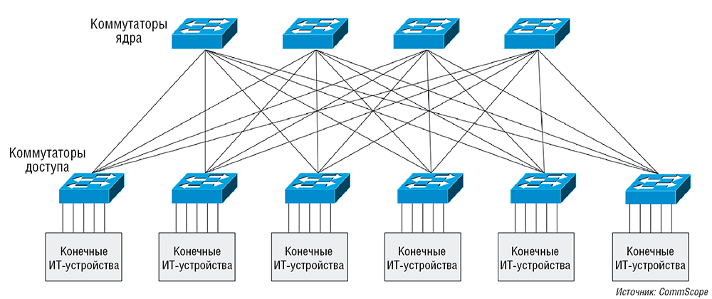 Коммутаторы уровня l2 и l3 отличия. Уровни коммутаторов что это. Коммутатор уровня ядра cisco. Что называют коммутацией. Уровни коммутаторов что это.