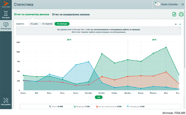 Рис. 4. Удобная история и статистика позволяют контролировать телефонные продажи, пропущенные звонки и отслеживать разговоры с новыми клиентами 