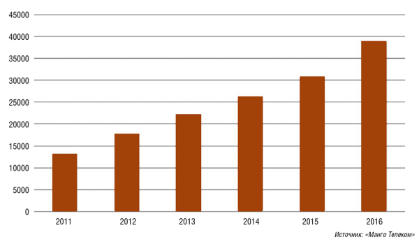 Рис. 5. Количество компаний — клиентов «Манго Телеком» 