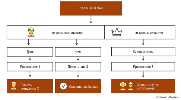 Рис. 5. «Яндекс.Телефония» предоставляет гибкие возможности маршрутизации звонков 