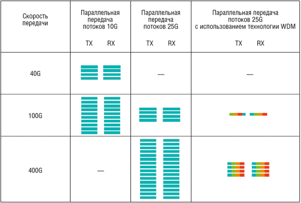 Рис. 2. Различные варианты передачи высокоскоростных потоков, в том числе с применением WDM