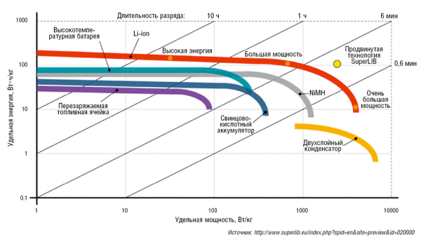 Рис. 1. Схема, показывающая взаимосвязь между удельной энергией и удельной мощностью (схема Рагоне)
