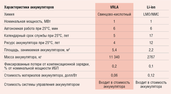 Таблица 1. Характеристики аккумуляторов, используемые при анализе совокупной стоимости владения