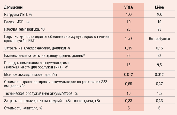 Таблица 2. Допущения, используемые при анализе совокупной стоимости владения 
