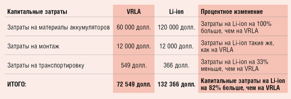 Таблица 3. Разбивка капитальных затрат 