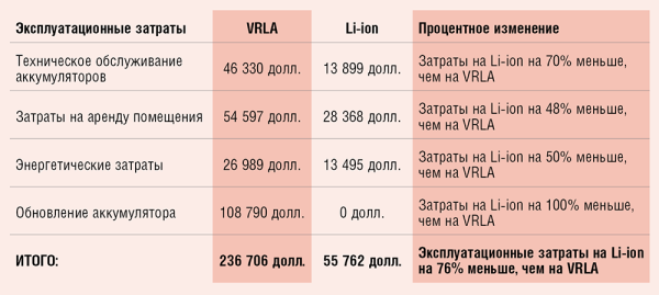 Таблица 4. Разбивка эксплуатационных затрат 