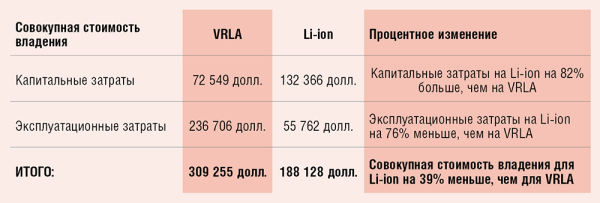 Таблица 5. Разбивка совокупной стоимости владения 