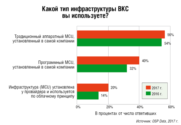 Рис. 2. Инфраструктура ВКС