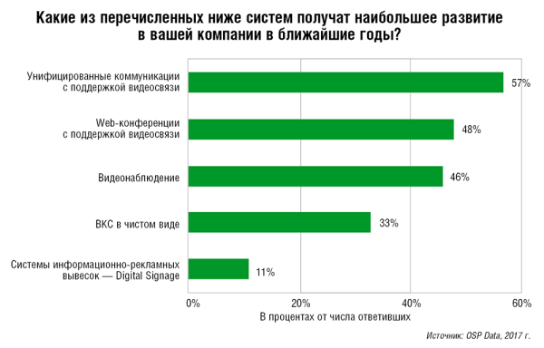 Рис. 3. Развитие корпоративных систем, в которых используются видеотехнологии