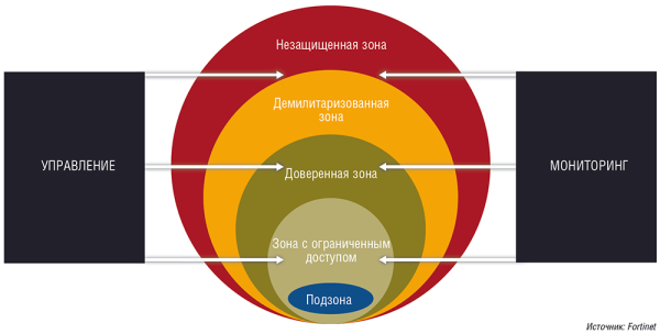 Рис. 1. Сегментация сети