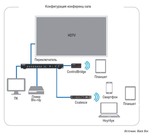 Рис. 5. Схема подключения устройства Coalesce компании Black Box 