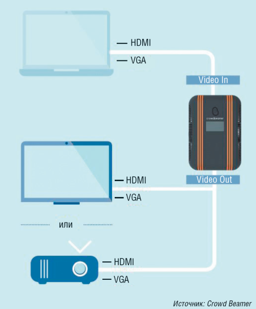 Рис. 6. Схема подключения устройства компании Crowd Beamer 