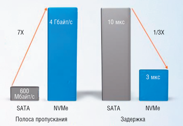 Рис. 1. Сравнение показателей задержки и пропускной способности накопителей NVMe и SATA  (по данным Samsung)