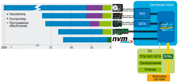 Рис. 2. Если для «механических» накопителей задержка при выполнении команд составляет около 2 мс, то использование флеш-памяти позволяет сократить это время примерно до 100 мкс. В результате перехода с контроллера SATA на специализированный программный интерфейс «накладные расходы» уменьшаются до 5 мкс. Эффект усиливается вследствие общего увеличения пропускной способности интерфейса при подключении SSD по PCIe
