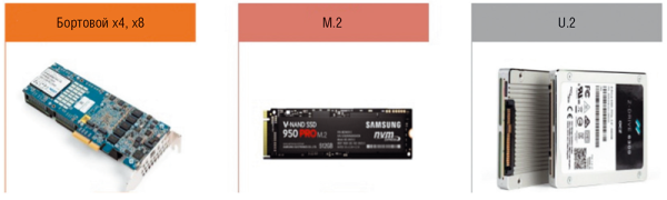 Рис. 3. Форматы накопителей PCIe, с которыми может использоваться NVMe, включают в себя карты расширения (AiC), M.2 и U.2 (по данным IBS)