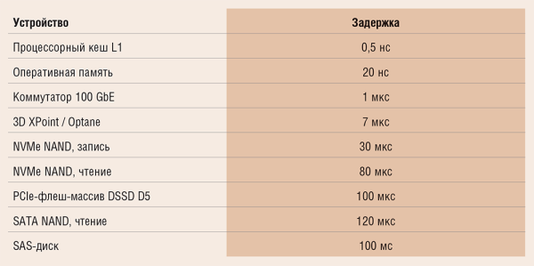 Таблица 1. Типичная задержка при доступе к устройствам хранения разного типа