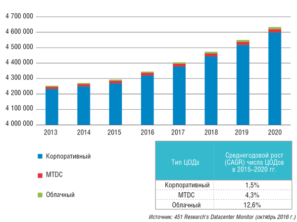 Рис. 1. Рост числа ЦОДов в мире