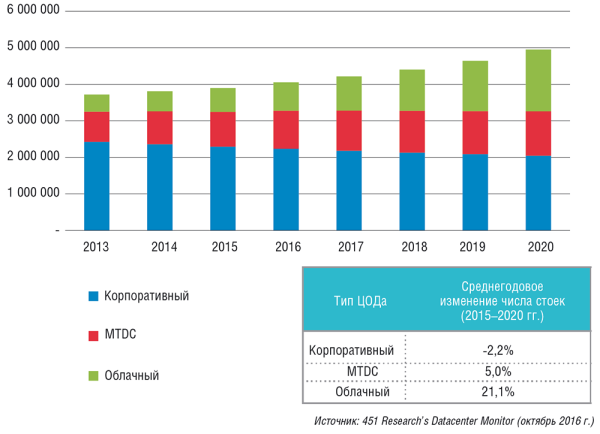 Рис. 2. Рост числа стоек в ЦОДах Северной Америки